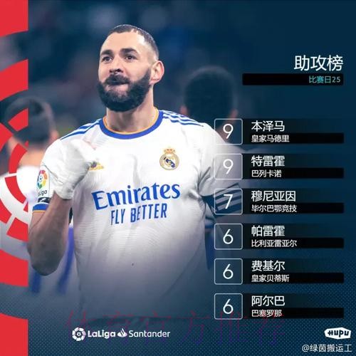 本泽马本赛季西甲25球11助攻 继续领跑西甲双榜 本泽马本赛季西甲25球11助攻 继续领跑西甲双榜