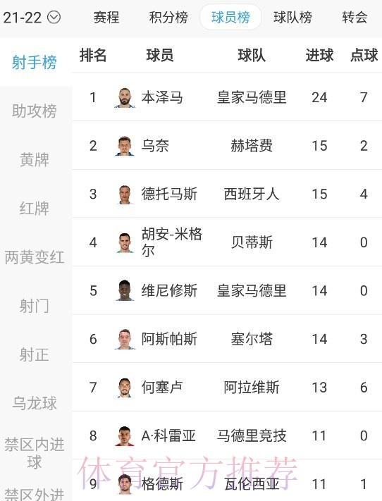 本泽马本赛季西甲25球11助攻 继续领跑西甲双榜 本泽马本赛季西甲25球11助攻 继续领跑西甲双榜